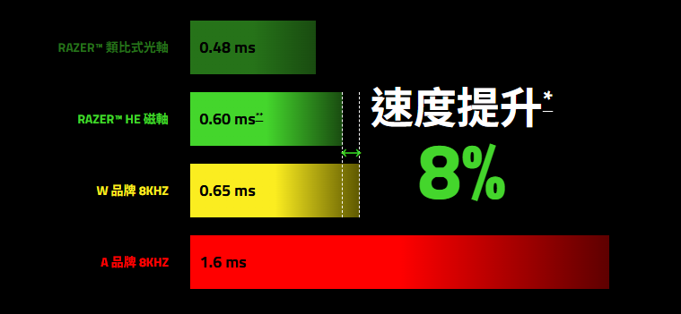 8000Hz HyperPolling