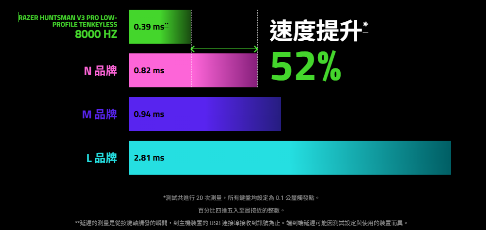 平均延遲比較