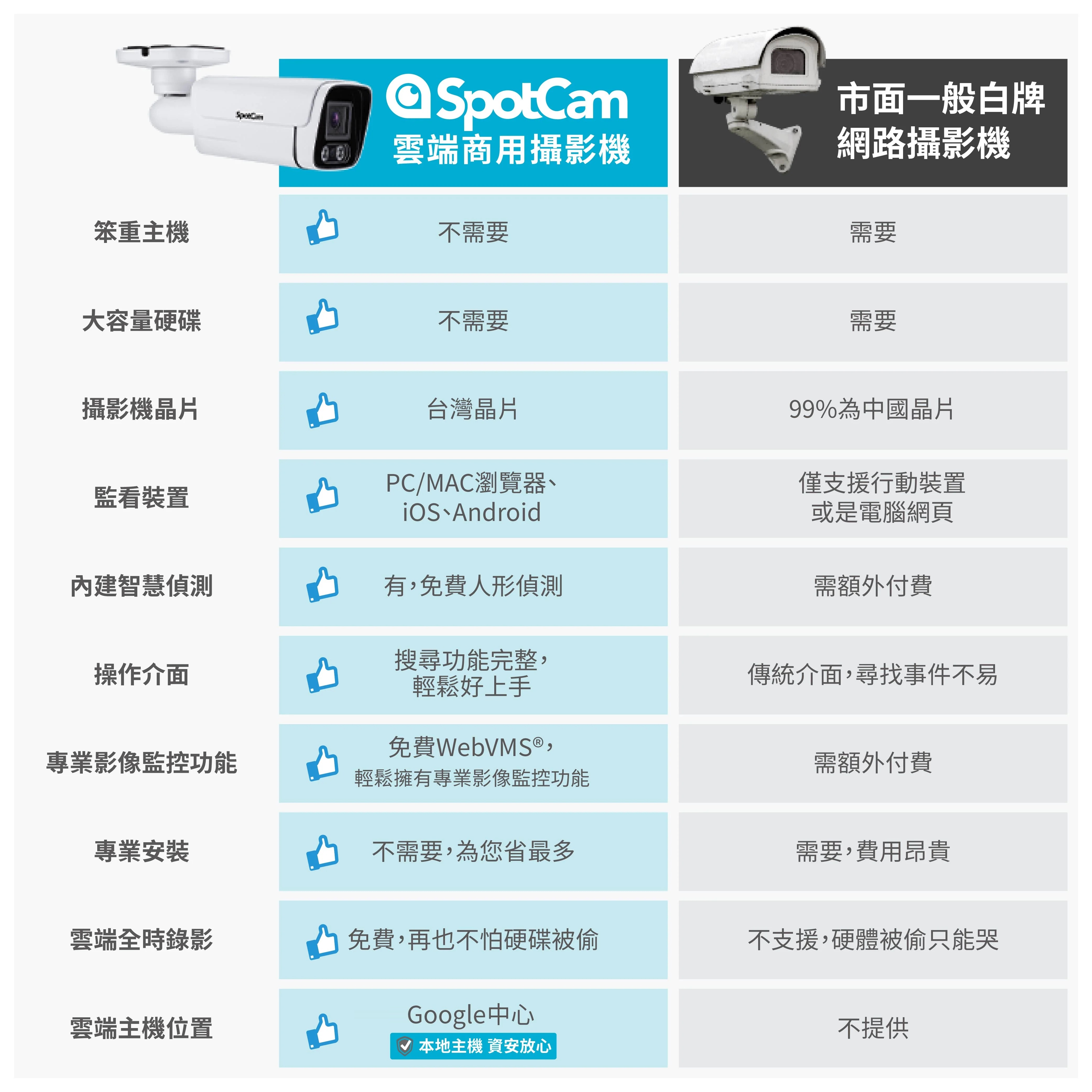 SpotCam MBC1 超高清2.5K 防水防塵 全彩夜視雙頻 商用雲端攝影機（戶外適用）