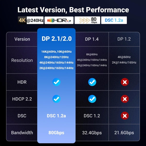 UGREEN Displayport 2.1 16K@60Hz(With DSC)/10K@60Hz(Non DSC) Cable 傳輸線(1m)