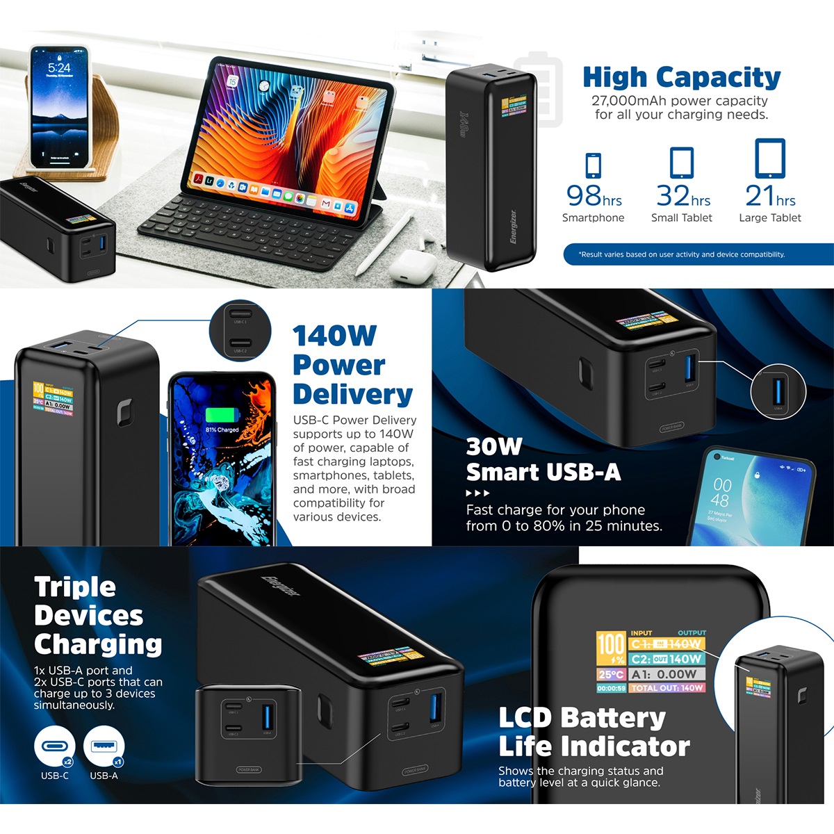 Energizer XP27000PD 27000mAh(99.9Wh) PD140W 行動電源