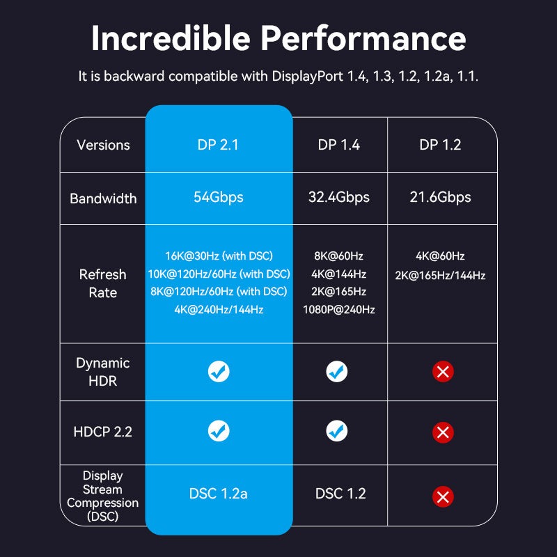 Vention Displayport 2.1 16K@30Hz/10K@60Hz/4K@240Hz 尼龍編織影像線(1.5m)