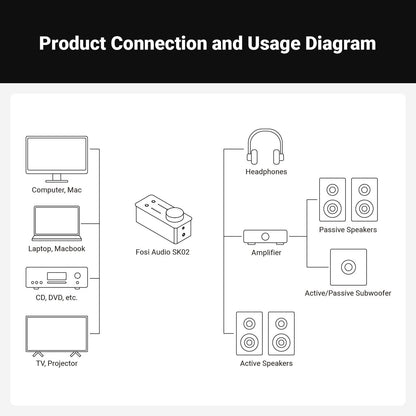 Fosi Audio SK02 DAC Amp 便攜桌面解碼耳擴