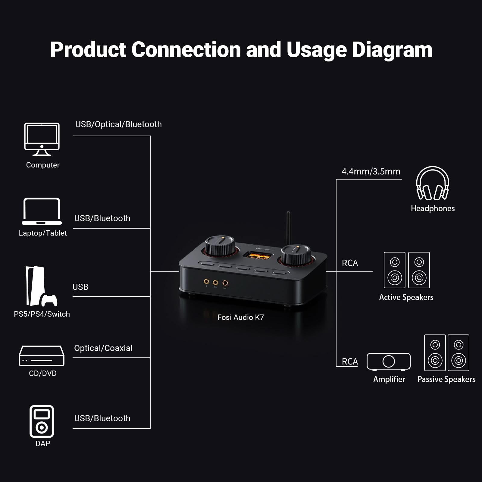 Fosi Audio K7 DAC 平衡遊戲解碼耳擴(黑色)